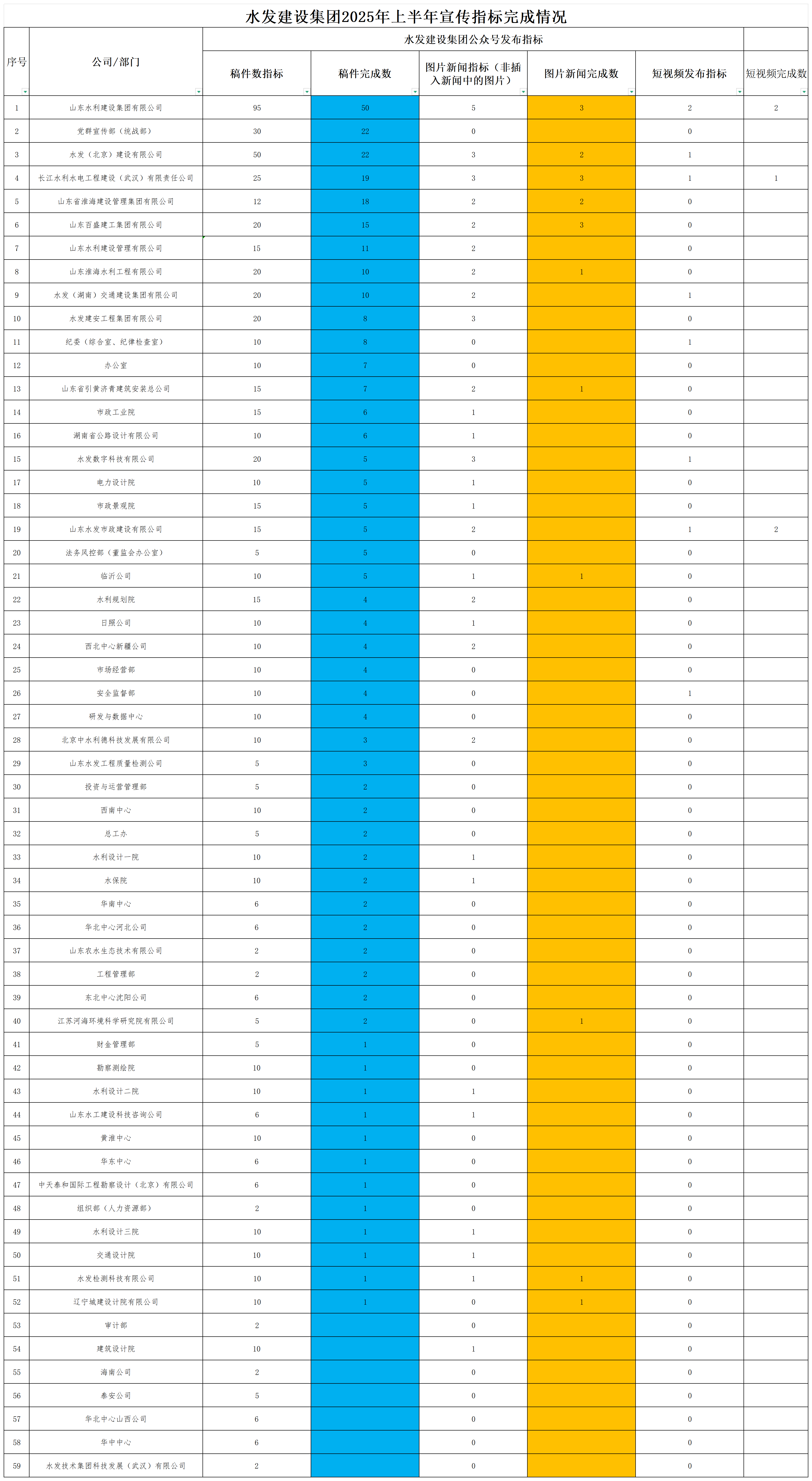 20250409水发建设集团2025年上半年宣传指标完成情况.xlsx_Sheet1.png
